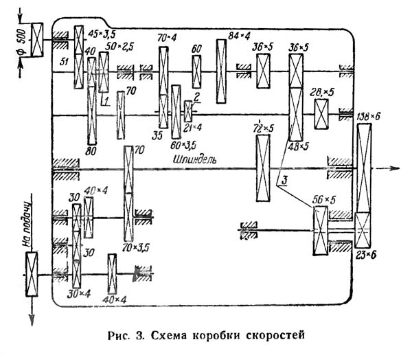 Схема коробки швидкостей токарного верстата ДІП-500